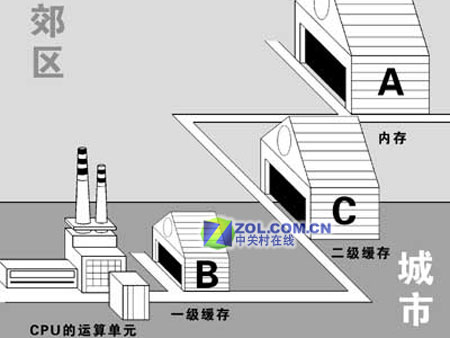 ����Ĵ����� ̸�����CPU������Ӱ��ͼƬ����,ͼ2-ZOL�йش����ߵ�2��
