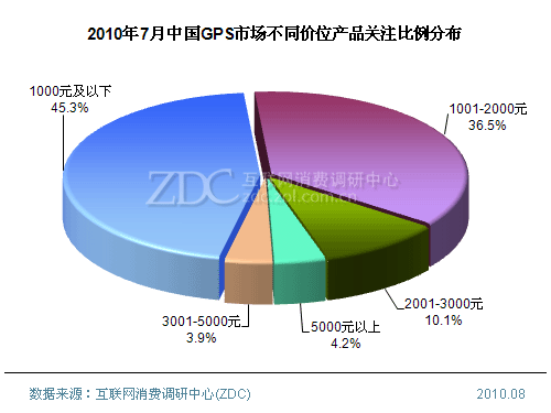 2010年7月中国GPS市场分析报告(简版) 