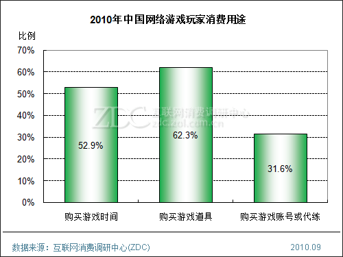 2010年中国电子游戏玩家消费行为调查报告