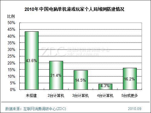 2010年中国电子游戏玩家消费行为调查报告