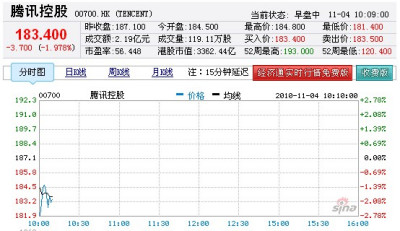 QQ与360世纪大战升级 腾讯控股股价应声下跌