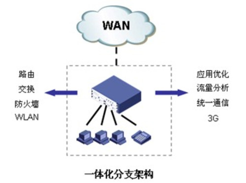 廣域基礎(chǔ)網(wǎng)絡(luò)架構(gòu)的演進(jìn) 