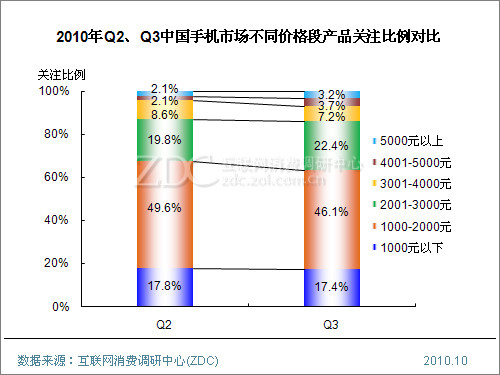 2010年第三季度中国手机市场研究报告(简版)_