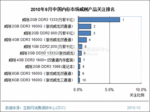 内存优化大师官网_中国内存网_内存行业网