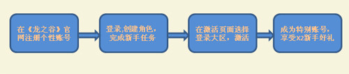 抢注龙之谷“齐乐账号”赚丰厚升级礼包