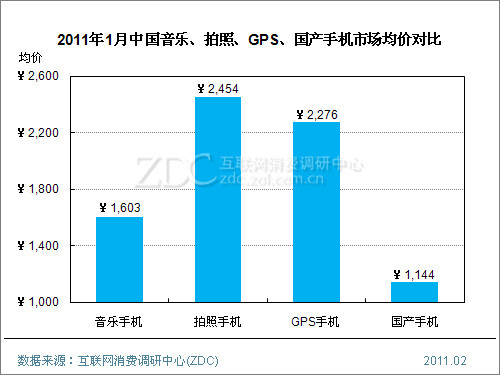 2011年1月中国手机市场价格分析报告(简版)