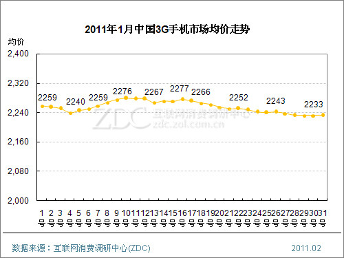 2011年1月中国手机市场价格分析报告(简版)