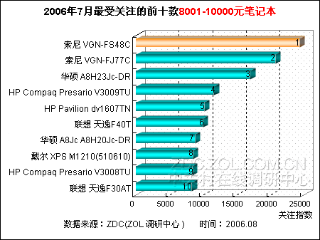 ����һͳ��ɽ 8001-10000Ԫ�ʼǱ�����ͼƬ����,ͼ1-ZOL�йش����ߵ�1��