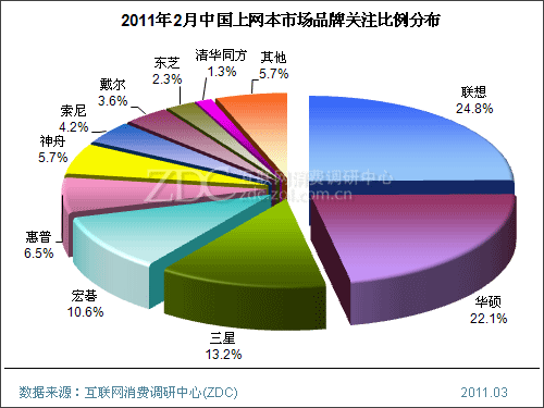 2011年2月中国上网本市场分析报告(简版)