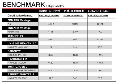 彻底摆脱坑爹！GT430与GT440谁更给力 
