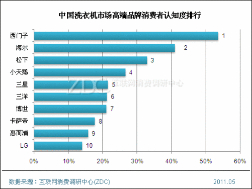 掌机销量排行_国内洗衣机销量排行_国内跑车销量排行榜