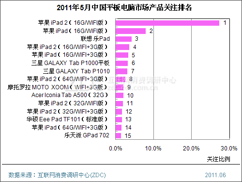 2011��5���й�ƽ������г��������� 