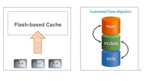 分析:自动存储分层和NetApp虚拟存储层_企业