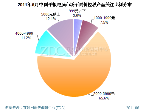 2011��5���й�ƽ������г��������� 