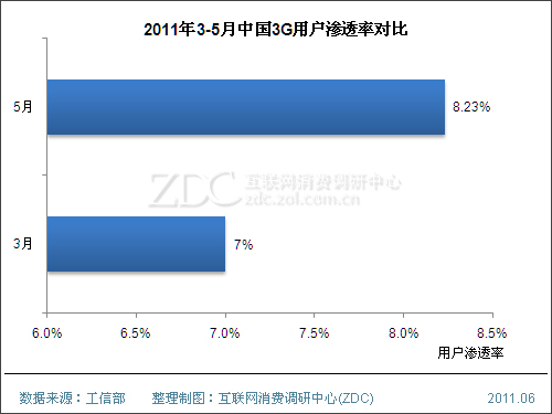 用户数量破亿在即 谁来推中国3G一把?