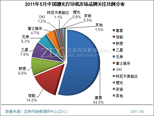 2011年5月中国激光打印机市场分析报告(简版)