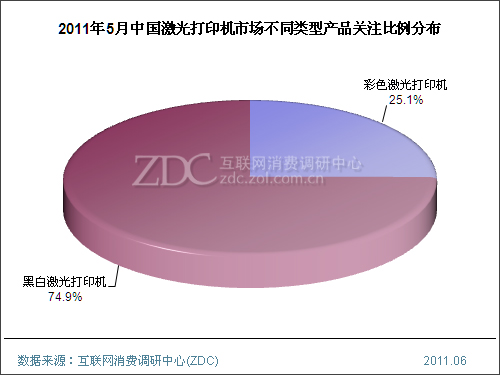 2011年5月中国激光打印机市场分析报告(简版)