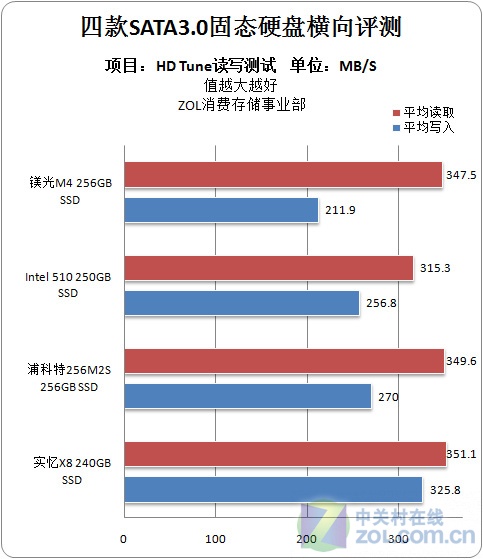SATA3.0固态硬盘横向评测