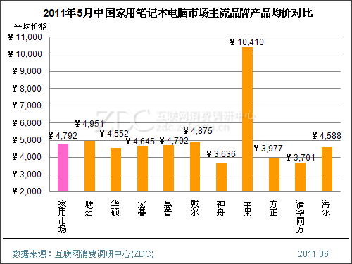 2011年5月中国笔记本电脑市场价格分析报告 