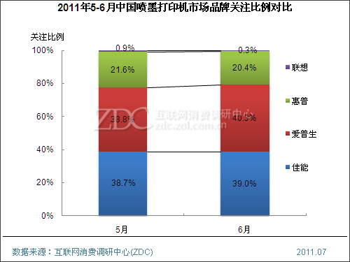 2011年6月中国喷墨打印机市场分析报告(简版) 
