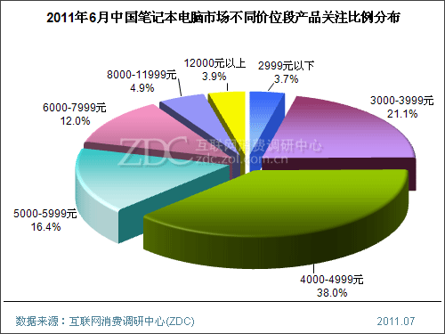 2011年6月中国笔记本电脑市场分析报告(简版) 