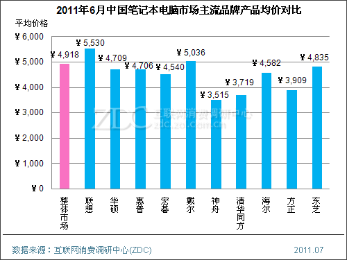 2011��6���й��ʼǱ������г��۸�������� 