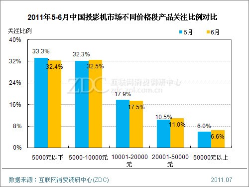 2011��6���й�ͶӰ���г���������(���) 