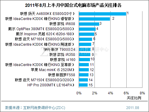 热榜:不同配置各显神通 热门台式电脑排行
