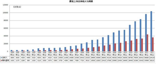 腾讯Q2营收增长44.3% IM同时在线数首降