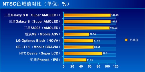 ˭������õ�? �����ֻ���Ļɫ�ʴ�PK 