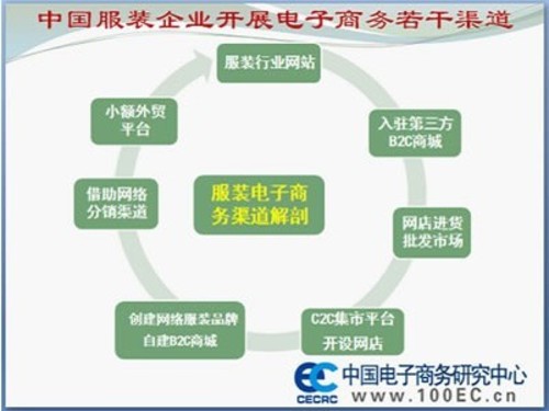 曹磊:服装产业链企业的电子商务选择_解决方案