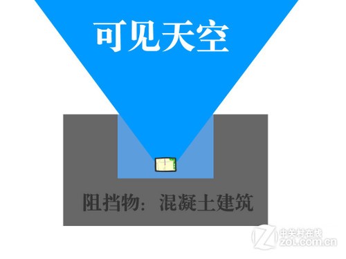 GPS启动到底有多慢 多环境实测速度 