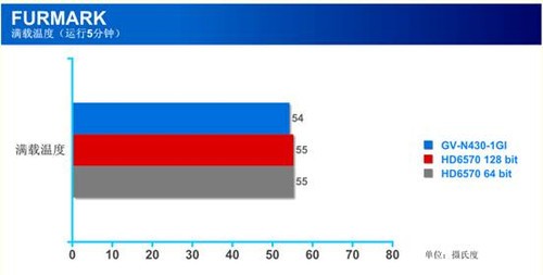技嘉显卡大促销，超耐久GT430对阵HD6570 