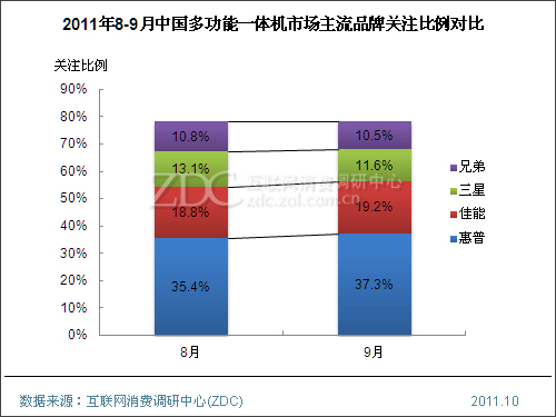 2011年9月中国多功能一体机市场分析报告(简版) 