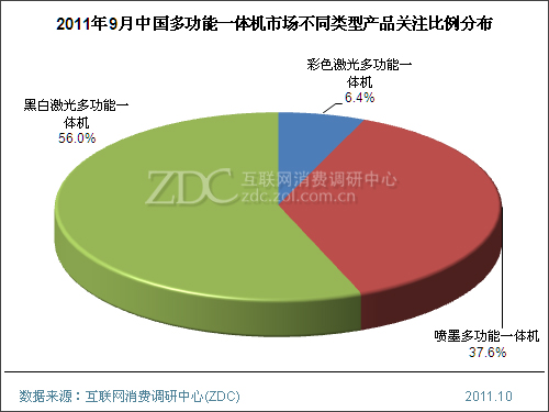 2011年9月中国多功能一体机市场分析报告(简版) 