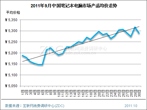 2011年9月中国笔记本电脑市场价格分析报告 