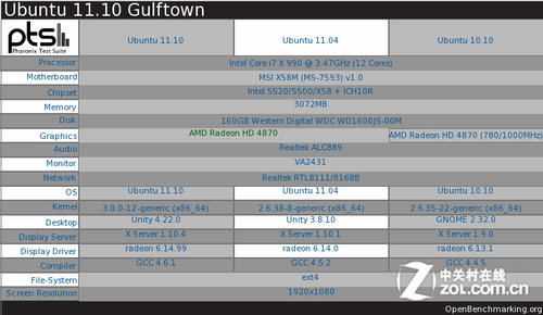 Ubuntu 11.10ٶȲԣͼ 