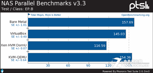 Ubuntu 11.10: Xen vs. KVM vs. VirtualBox 