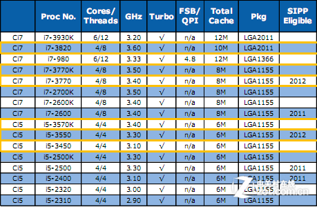 2012��Intel����´����� �����緢�� 