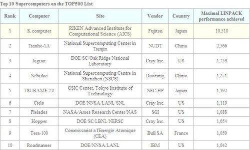 世界最快计算机排名_计算机学校排名2015_世界超级计算机排名2015