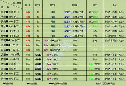 数据分析下星宿宝石及雕纹镶嵌的选择