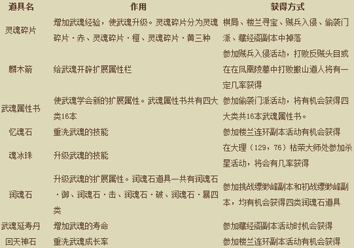 天龙八部3游戏系统介绍——武魂系统