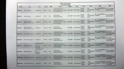 高通骁龙S1 MSM7227A的解释