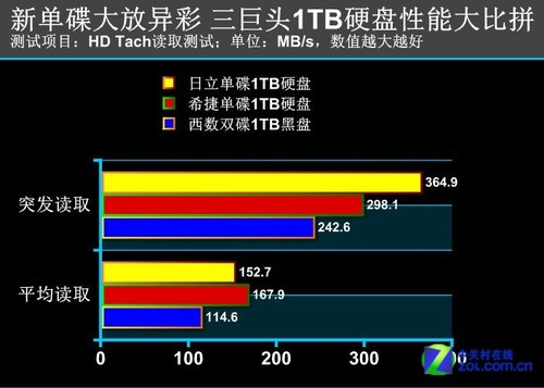 mac 测试硬盘速度_硬盘读取速度测试_硬盘文件目录损坏且无法读取