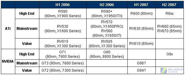 ATi����2007 GPU��Ʒ·��ͼRV670����ͼƬ����,ͼ1-ZOL�йش����ߵ�1��