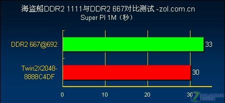 ��Ƶ���� �������뺷DDR2-1111����ͼƬ����,ͼ33-ZOL�йش����ߵ�33��