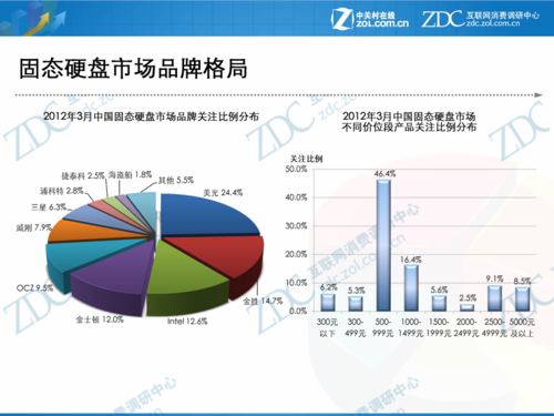2012年3月中国硬盘市场分析报告