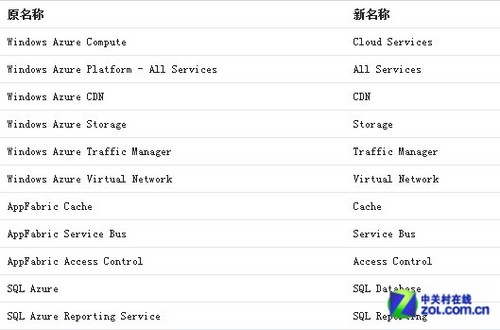 悲剧是相似的 Windows Azure名称遭弃用 