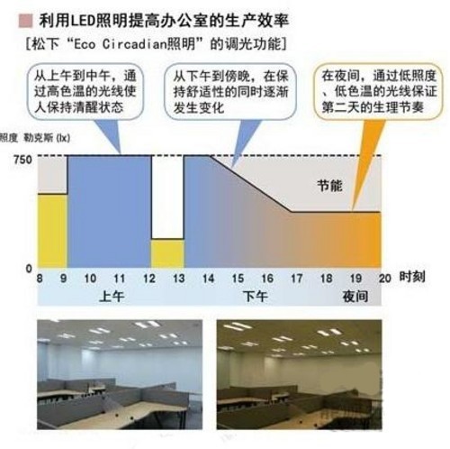已是过去时？LED灯具不再只用于照明 