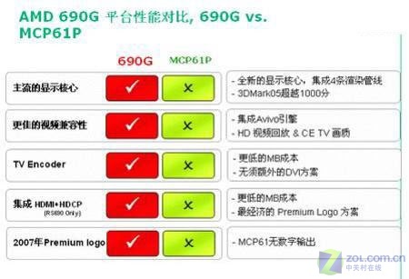 690G����C61 AMD����оƬ��ѡ��ָ��ͼƬ����,ͼ7-ZOL�йش����ߵ�7��